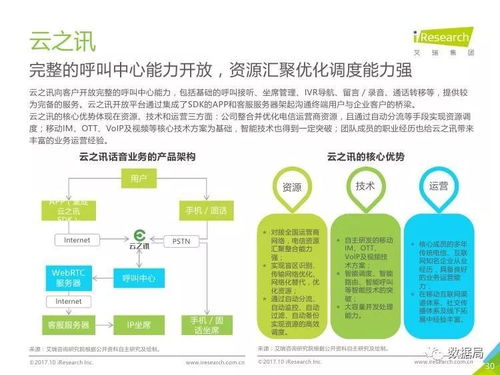 《艾瑞咨詢2017年中國(guó)云通信行業(yè)發(fā)展白皮書》解析 產(chǎn)業(yè)融合與市場(chǎng)機(jī)遇