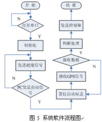 基于單片機(jī)的運(yùn)動(dòng)導(dǎo)航系統(tǒng)研究與軟件設(shè)計(jì)