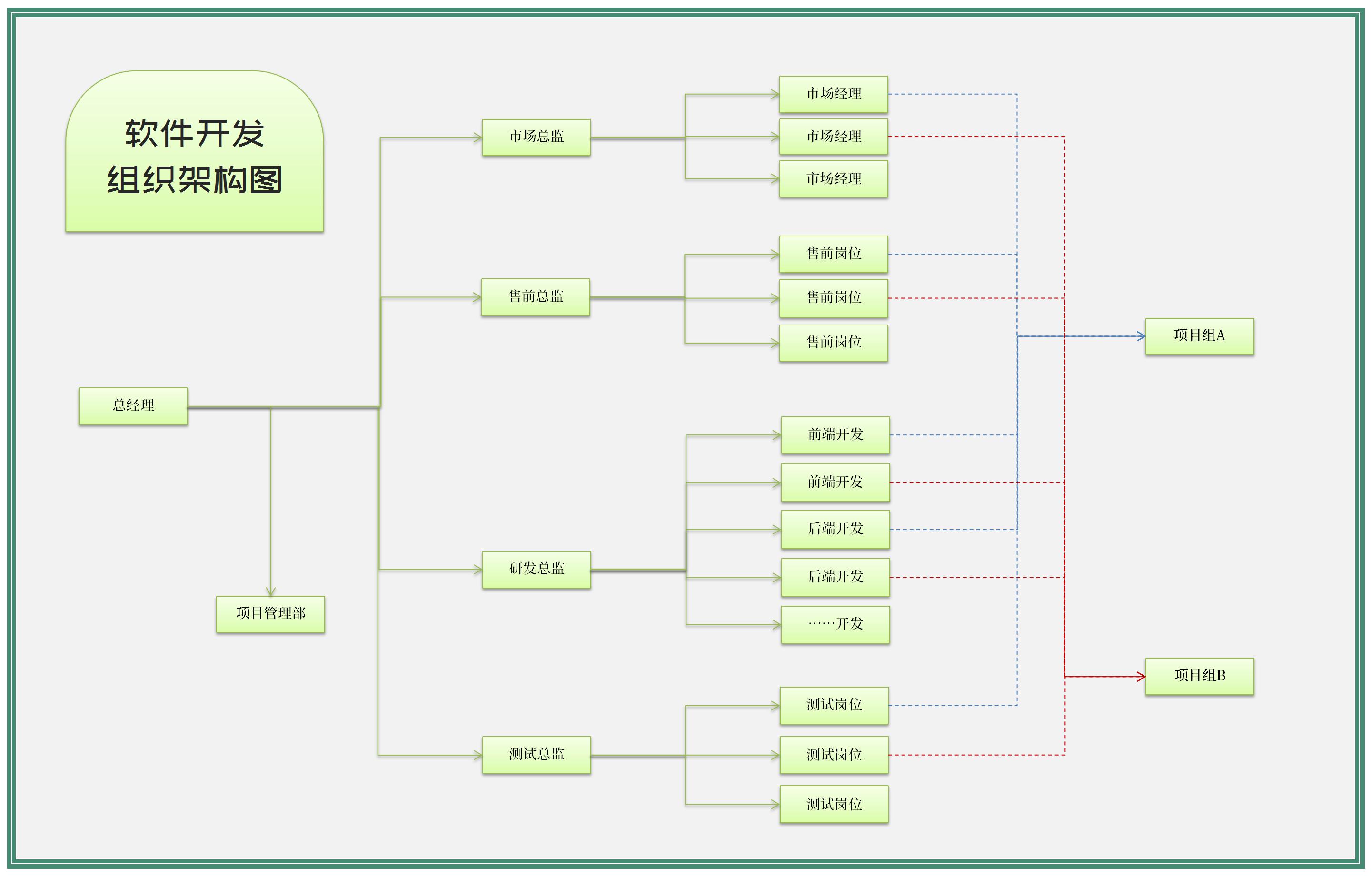 高效協(xié)作的軟件開發(fā)項(xiàng)目組織架構(gòu)圖Excel模板設(shè)計(jì)指南